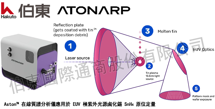 Aston™ 在線質譜分析儀應用於 EUV 極紫外光源鹵化錫原位定量