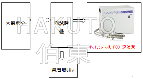 氣體成分檢測系統中 Polycold® PCC 深冷泵應用